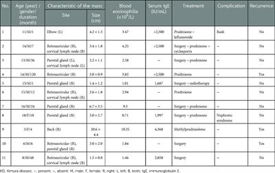 Kimura disease in children: A report of 11 cases and review of the literature